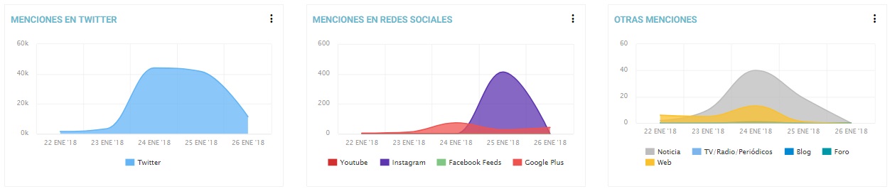 Como monitorizar un evento