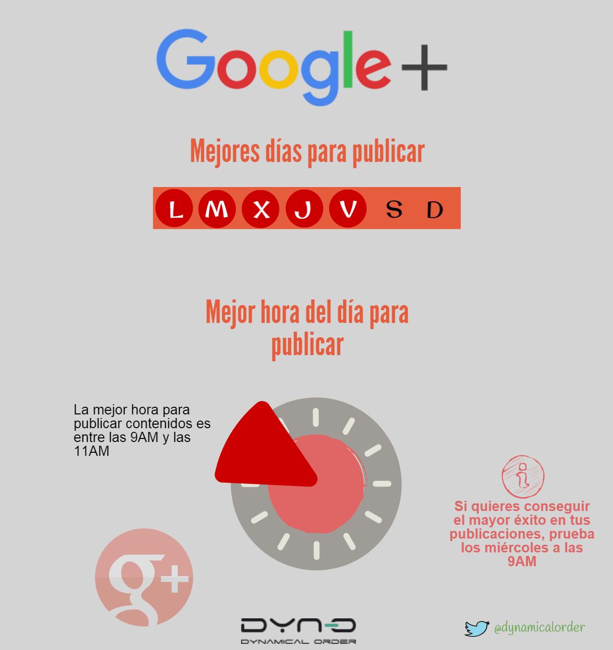 La mejor hora para publicar en Google+