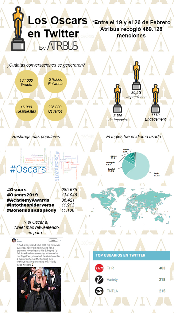 Los Oscars 2019 Twitter