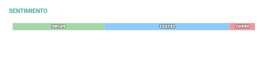 Sentimiento San Valentin en Redes Sociales