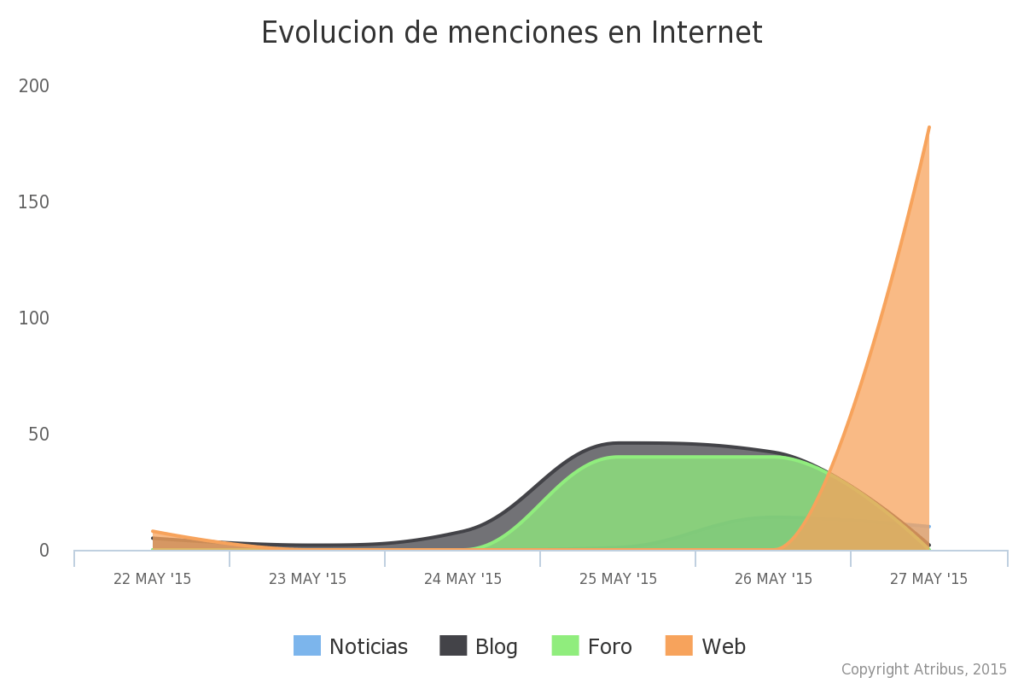  Evolución de Menciones en Internet del 2 Congreso Nacional CIOs