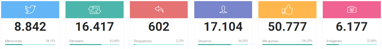 Ratios Twitter 2019 con Atribus