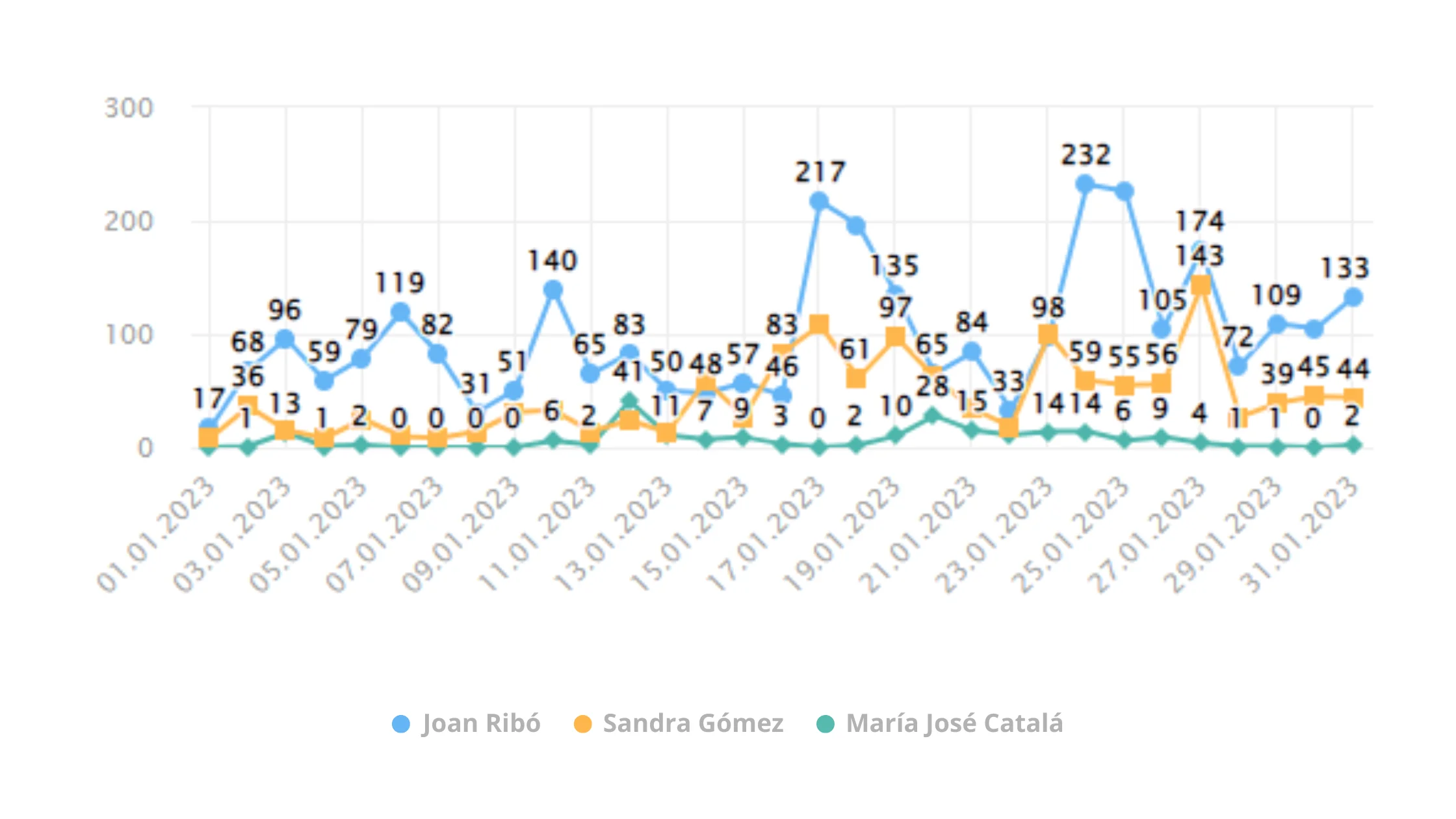 cantidad de conversaciones de las candidaturas