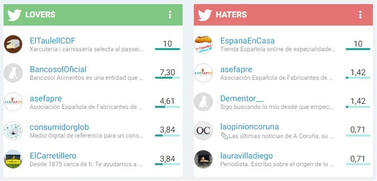 lovers y haters reputación de marca