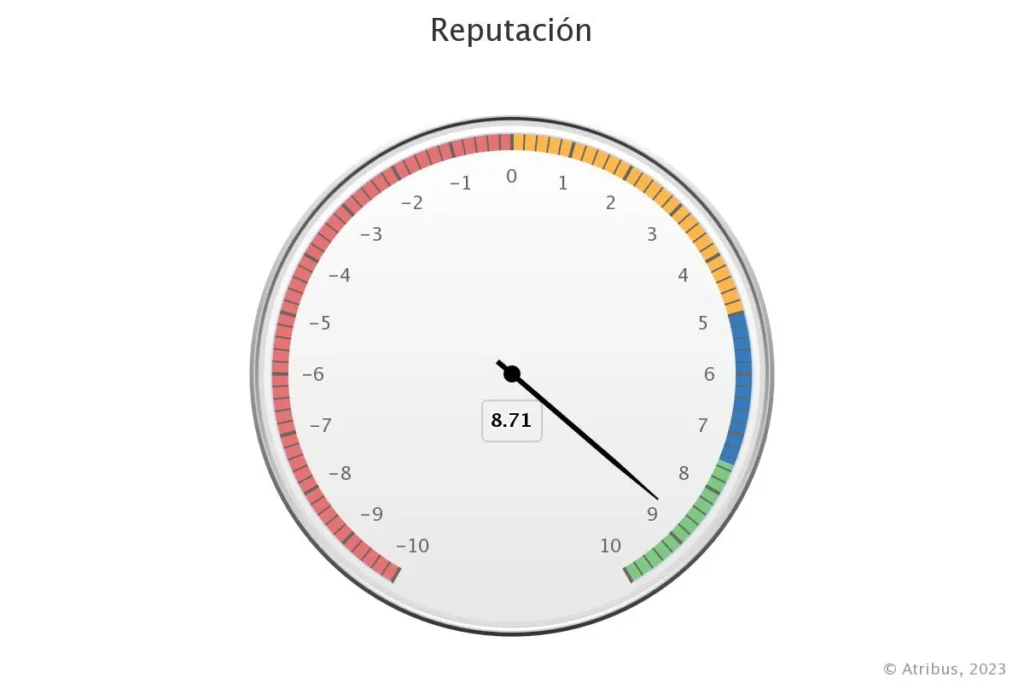 índice reputación de marca