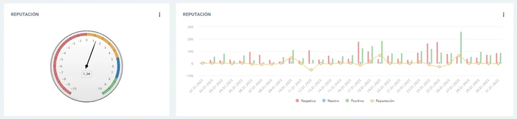 medir el éxito de tu estrategia de campaña con social listening